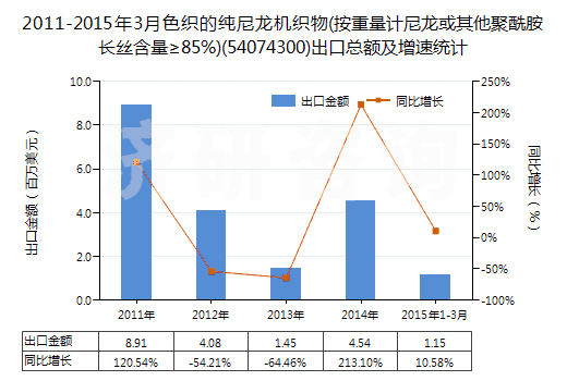 2011-2015年3月色織的純尼龍機(jī)織物(按重量計尼龍或其他聚酰胺長絲含量≥85%)(54074300)出口總額及增速統(tǒng)計